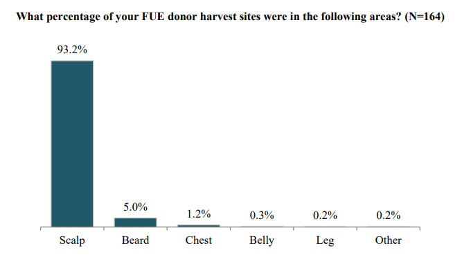 Percentage of FUE donor harvest site in different area